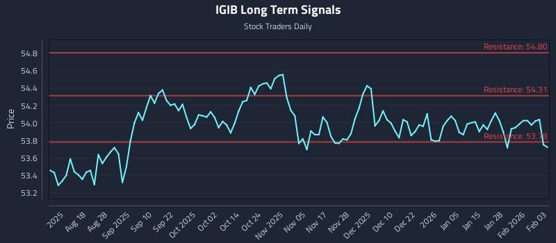 IGIB Long Term Analysis for February 3 2026 IGIB Long Term Analysis for February 3 2026