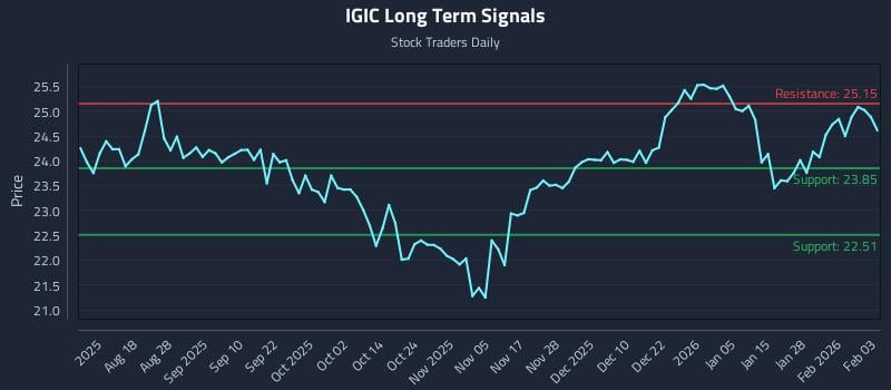 IGIC Long Term Analysis for February 3 2026