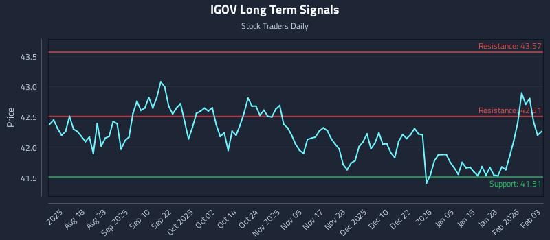 IGOV Long Term Analysis for February 3 2026 IGOV Long Term Analysis for February 3 2026