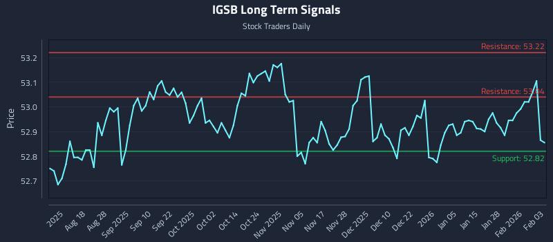 IGSB Long Term Analysis for February 3 2026