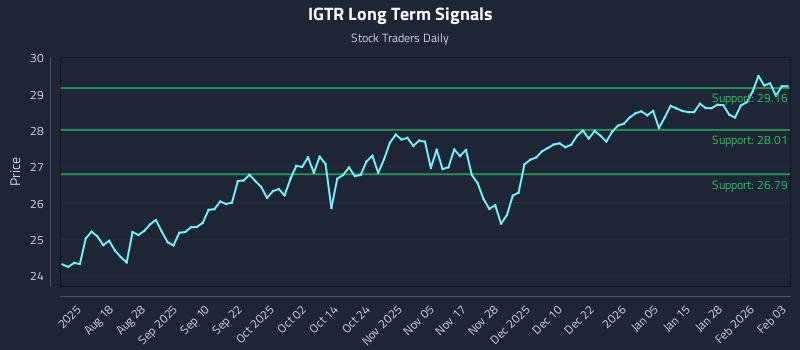 IGTR Long Term Analysis for February 3 2026