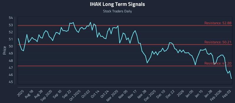 IHAK Long Term Analysis for February 3 2026