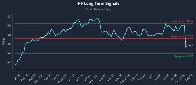 IHF Long Term Analysis for February 3 2026