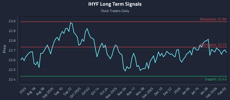 IHYF Long Term Analysis for February 3 2026