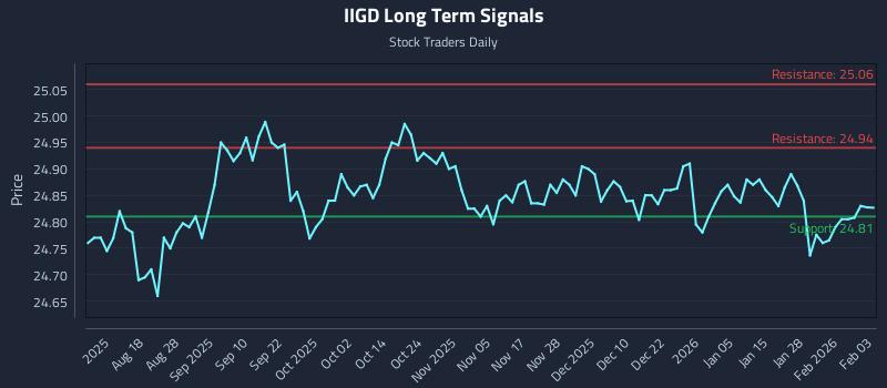 IIGD Long Term Analysis for February 3 2026