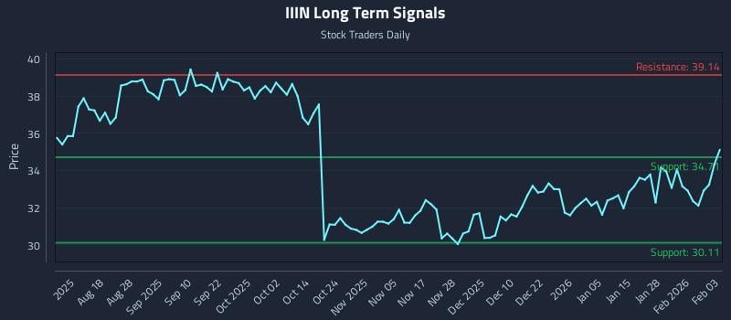 IIIN Long Term Analysis for February 3 2026