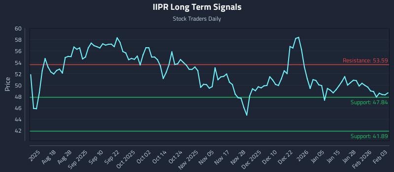 IIPR Long Term Analysis for February 3 2026