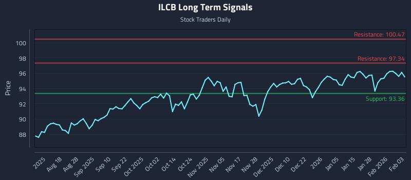 ILCB Long Term Analysis for February 3 2026