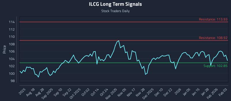 ILCG Long Term Analysis for February 3 2026