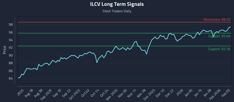 ILCV Long Term Analysis for February 3 2026 ILCV Long Term Analysis for February 3 2026