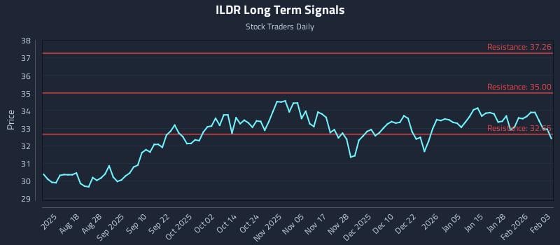 ILDR Long Term Analysis for February 3 2026