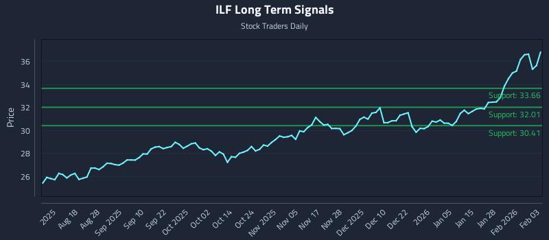 ILF Long Term Analysis for February 3 2026