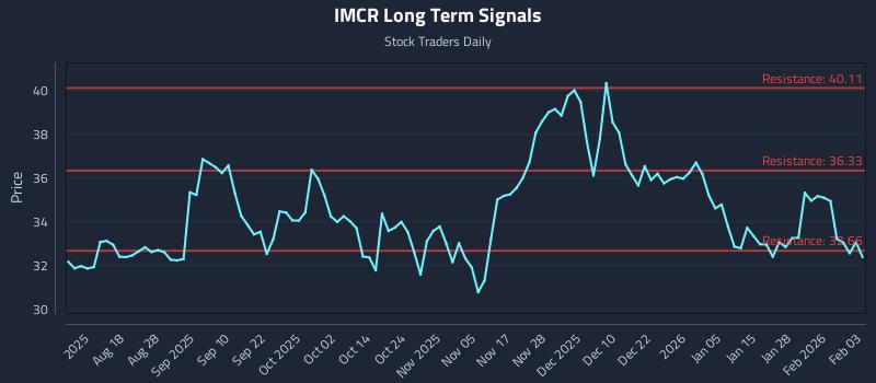 IMCR Long Term Analysis for February 3 2026 IMCR Long Term Analysis for February 3 2026