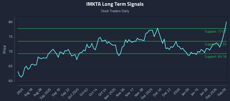 IMKTA Long Term Analysis for February 3 2026
