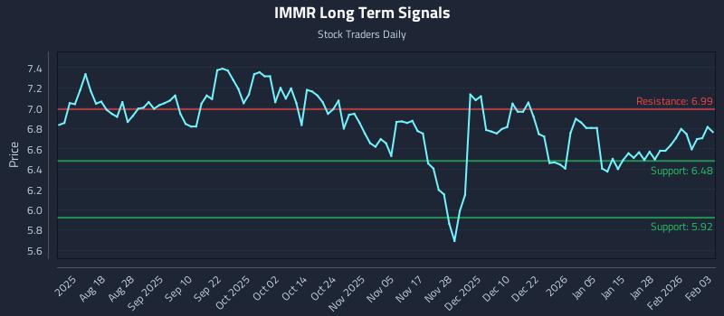 IMMR Long Term Analysis for February 3 2026