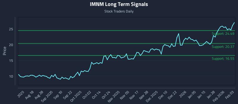 IMNM Long Term Analysis for February 3 2026