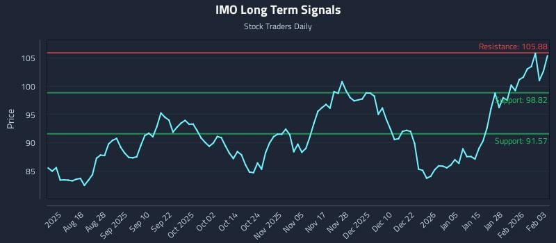 IMO Long Term Analysis for February 3 2026
