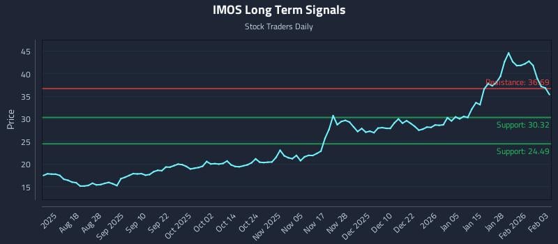 IMOS Long Term Analysis for February 3 2026