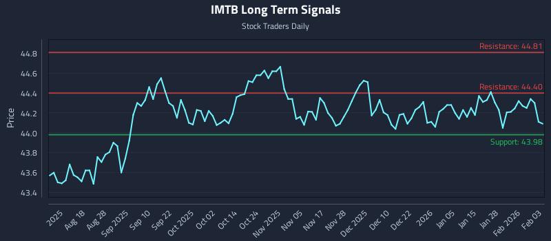 IMTB Long Term Analysis for February 3 2026