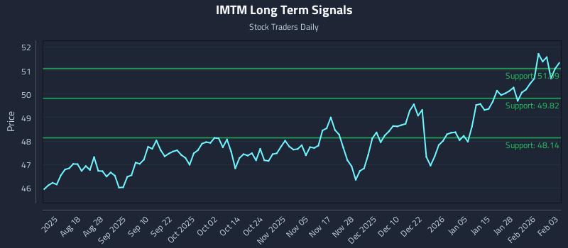 IMTM Long Term Analysis for February 3 2026 IMTM Long Term Analysis for February 3 2026