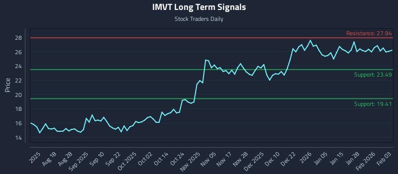 IMVT Long Term Analysis for February 3 2026