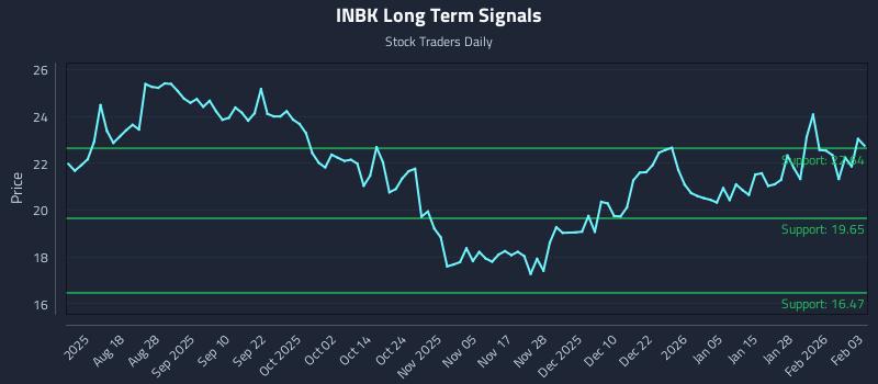 INBK Long Term Analysis for February 3 2026