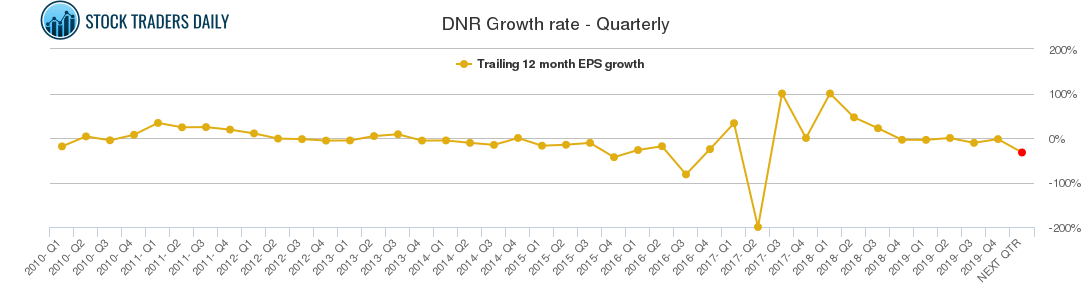 DNR Growth rate - Quarterly