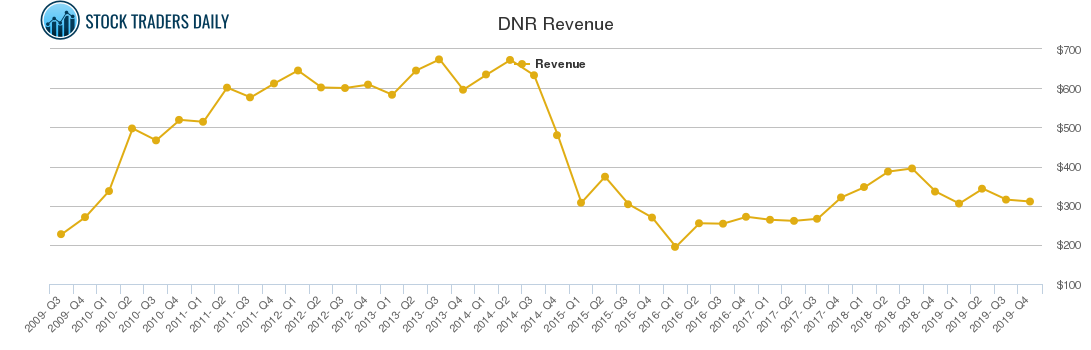 DNR Revenue chart