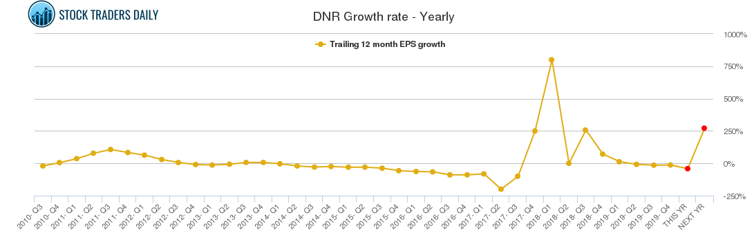 DNR Growth rate - Yearly