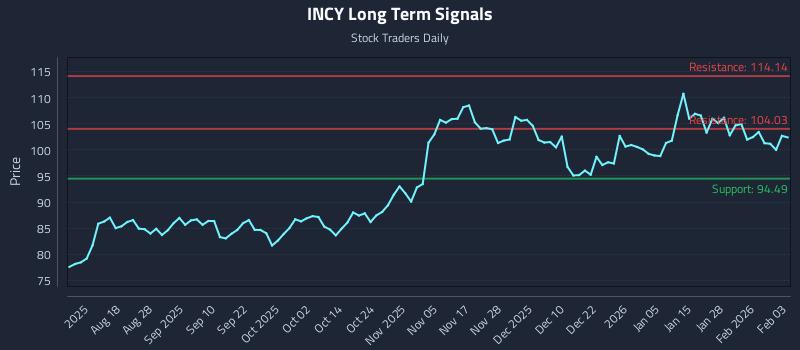 INCY Long Term Analysis for February 3 2026