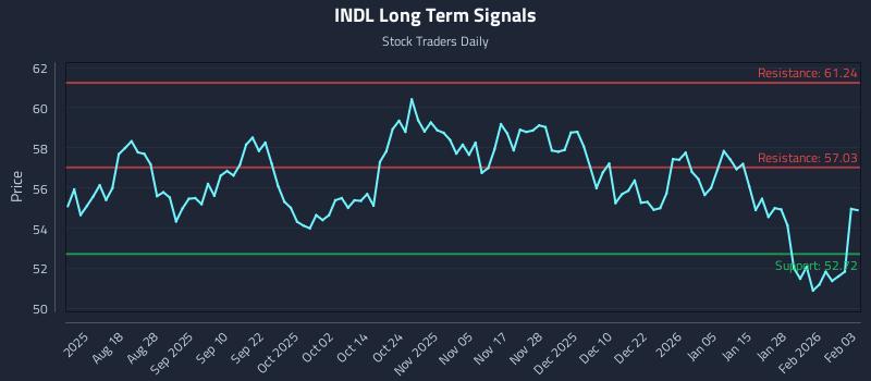 INDL Long Term Analysis for February 3 2026