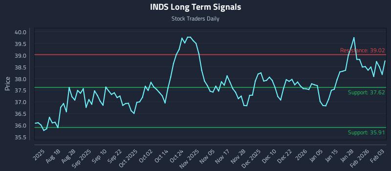 INDS Long Term Analysis for February 3 2026