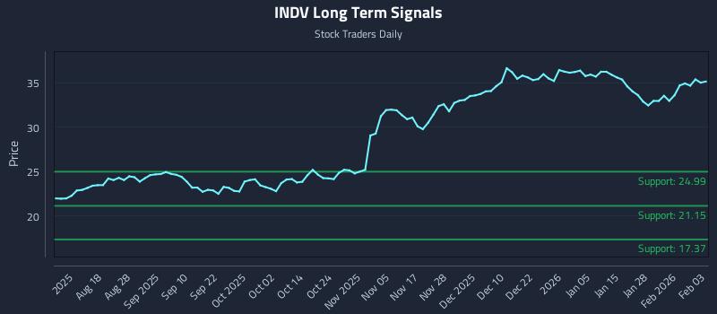 INDV Long Term Analysis for February 3 2026