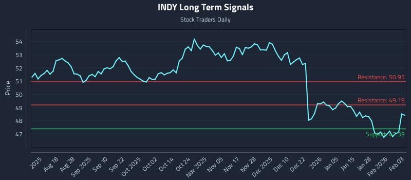 INDY Long Term Analysis for February 3 2026