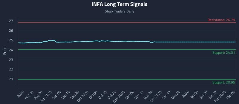 INFA Long Term Analysis for February 3 2026