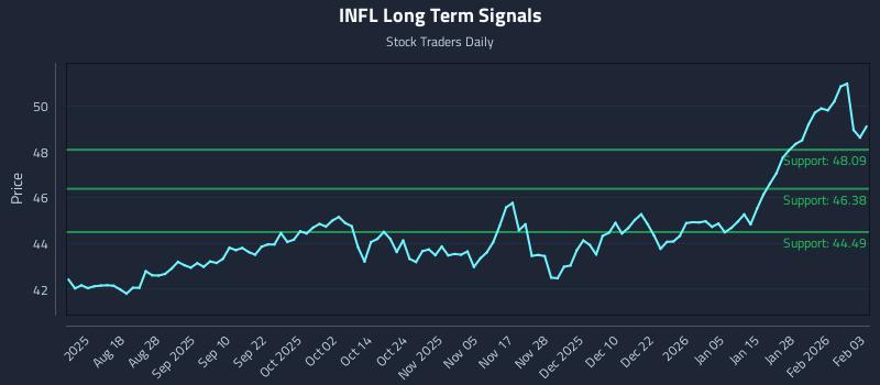 INFL Long Term Analysis for February 3 2026 INFL Long Term Analysis for February 3 2026