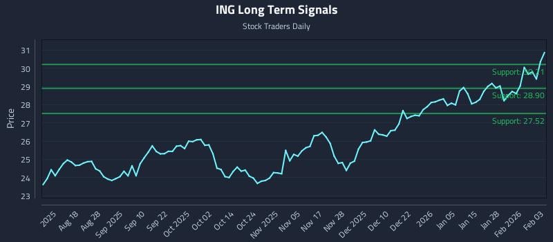 ING Long Term Analysis for February 3 2026