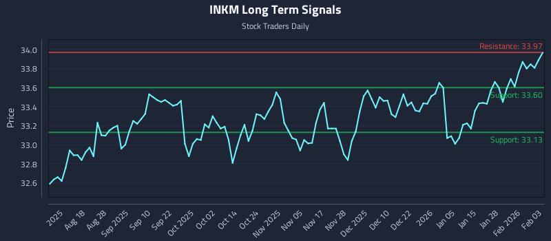 INKM Long Term Analysis for February 3 2026 INKM Long Term Analysis for February 3 2026