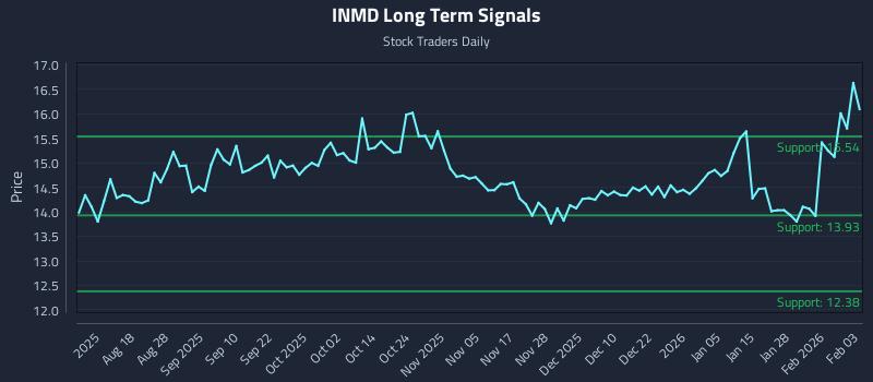 INMD Long Term Analysis for February 3 2026