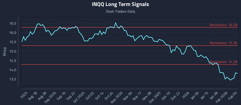 INQQ Long Term Analysis for February 3 2026 INQQ Long Term Analysis for February 3 2026
