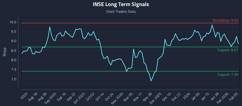 INSE Long Term Analysis for February 3 2026