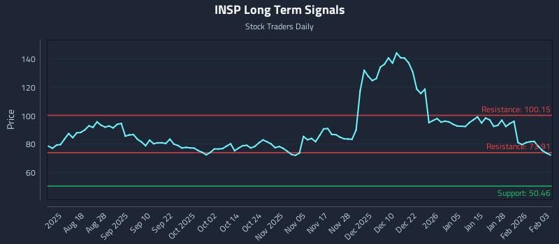INSP Long Term Analysis for February 3 2026 INSP Long Term Analysis for February 3 2026