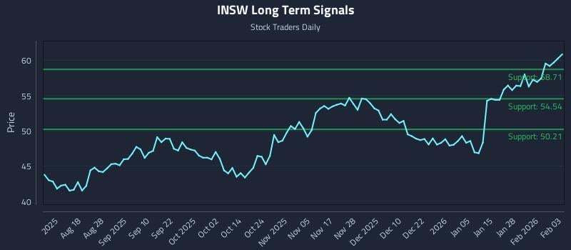 INSW Long Term Analysis for February 3 2026