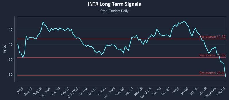 INTA Long Term Analysis for February 3 2026
