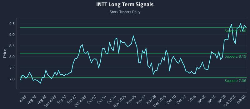 INTT Long Term Analysis for February 3 2026