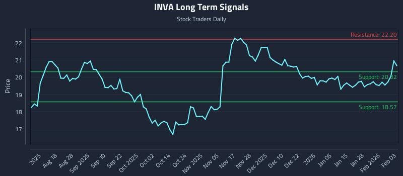 INVA Long Term Analysis for February 3 2026