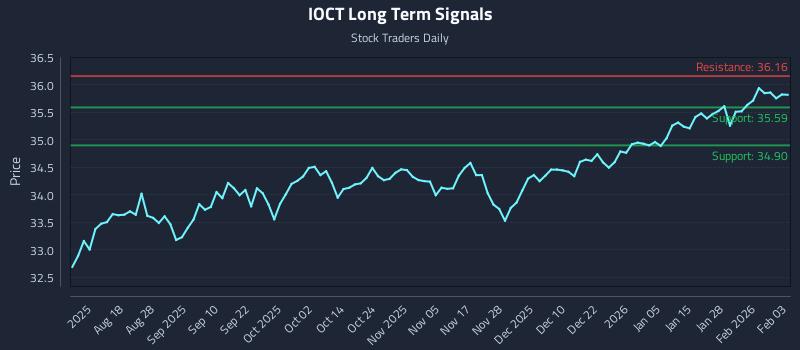 IOCT Long Term Analysis for February 3 2026