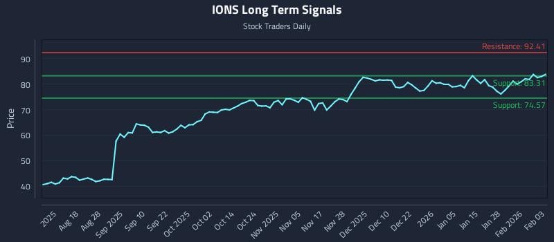 IONS Long Term Analysis for February 3 2026 IONS Long Term Analysis for February 3 2026