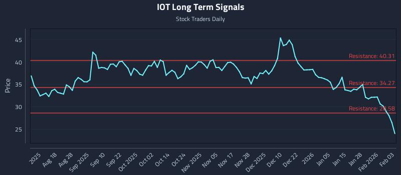 IOT Long Term Analysis for February 3 2026