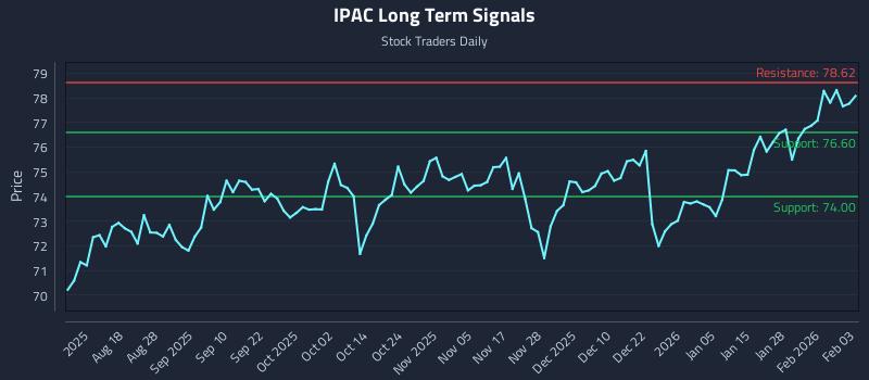 IPAC Long Term Analysis for February 3 2026 IPAC Long Term Analysis for February 3 2026